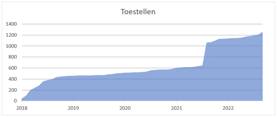 Toestellen