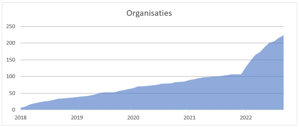 Organisaties