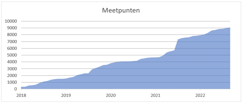 Meetpunten