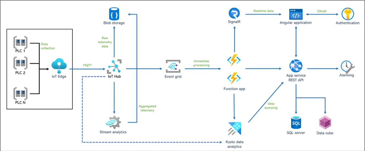 IoT schema